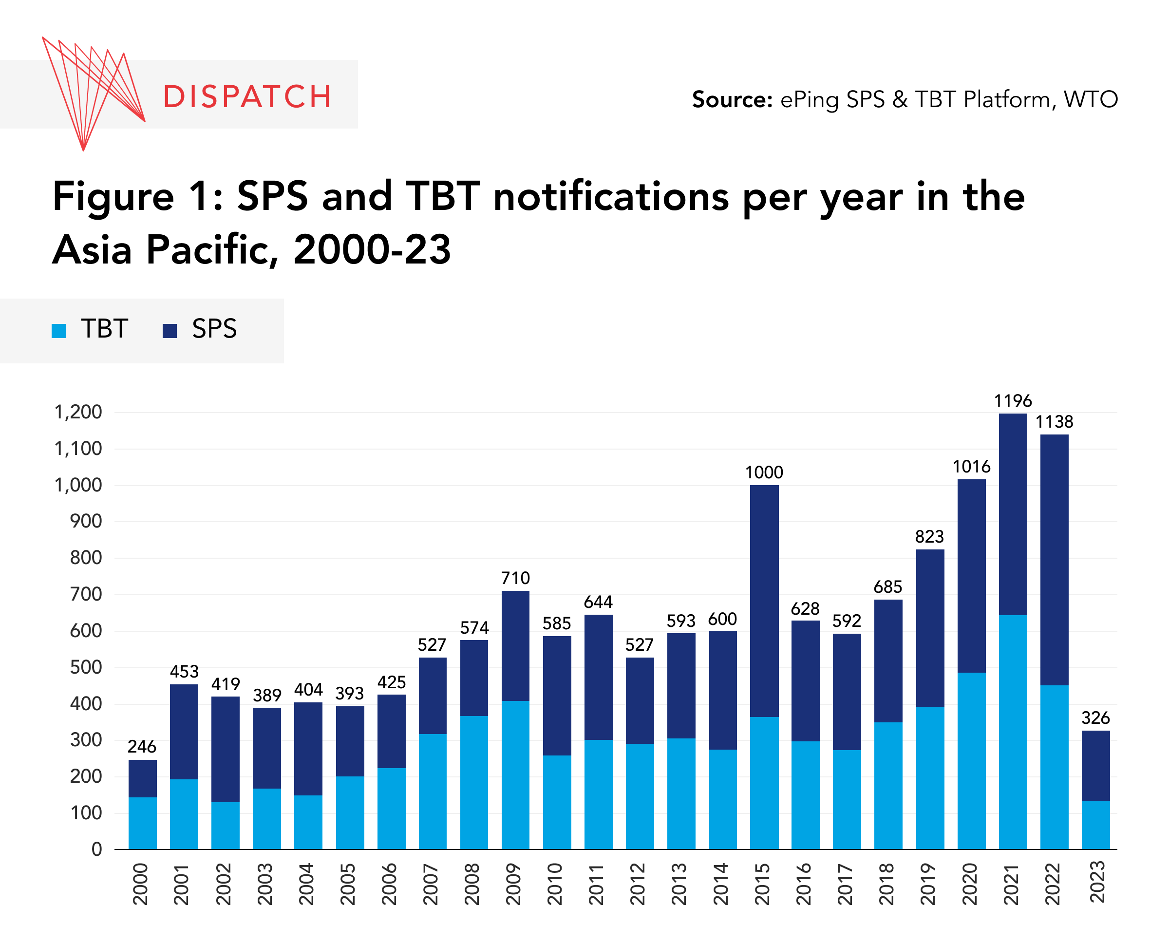 SPS and TBT Annual Notifications Asia Graphic